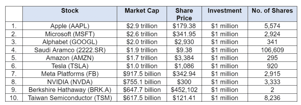 We will choose the top ten stocks with the largest market cap, spreadsheet
