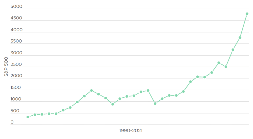 S&P 500 index yearly return