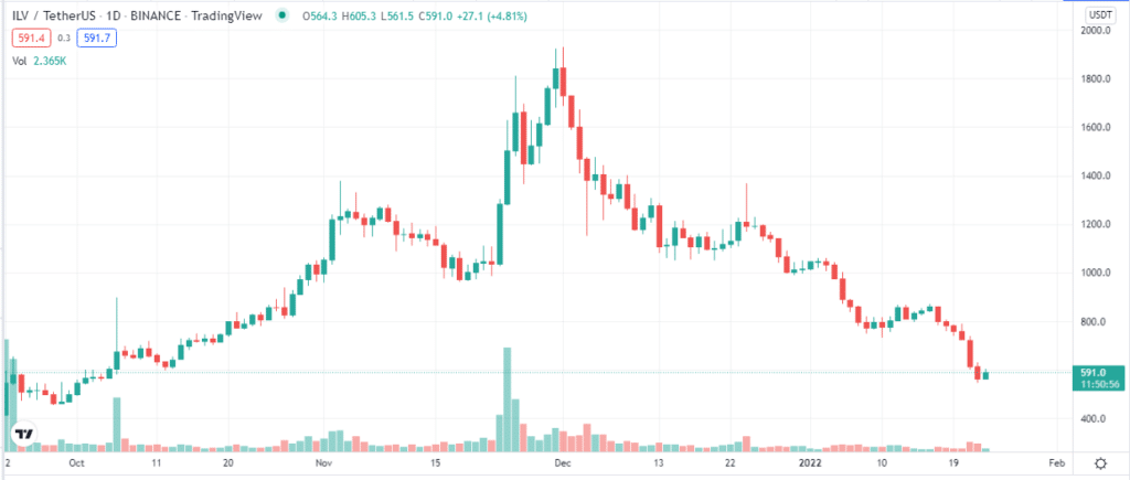 Illuvium price chart 