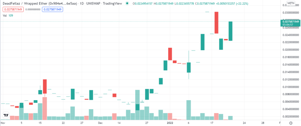 Deadfellaz price chart