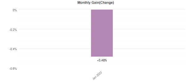 Naragot Portfolio monthly profits