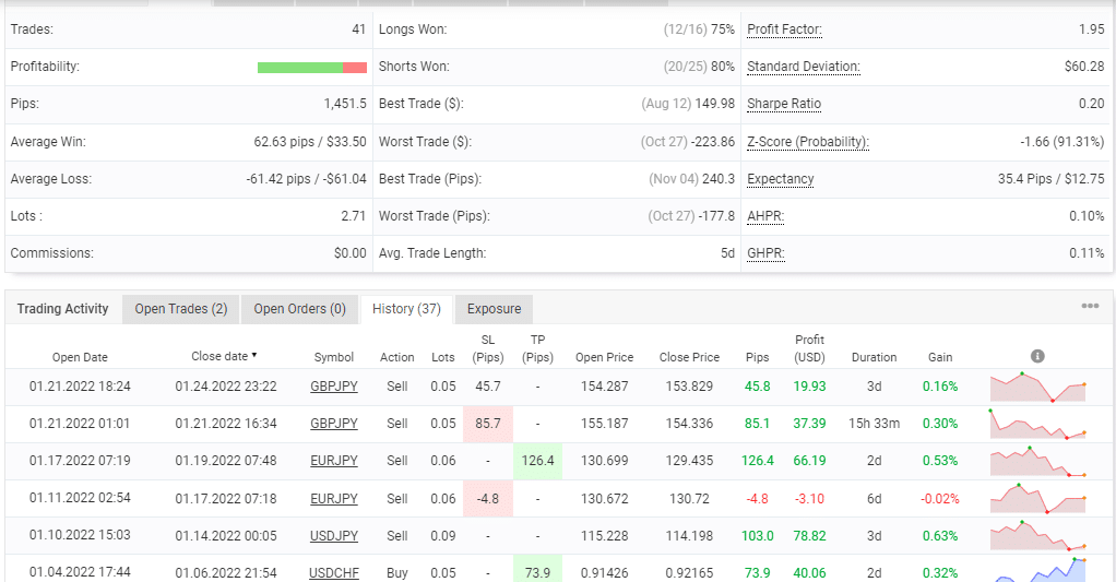 Advanced trading stats of SIEA Zen on Myfxbook