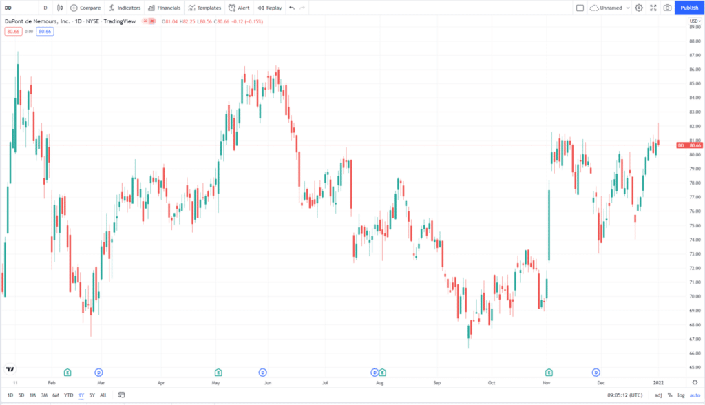 DuPont stock 1Y price chart