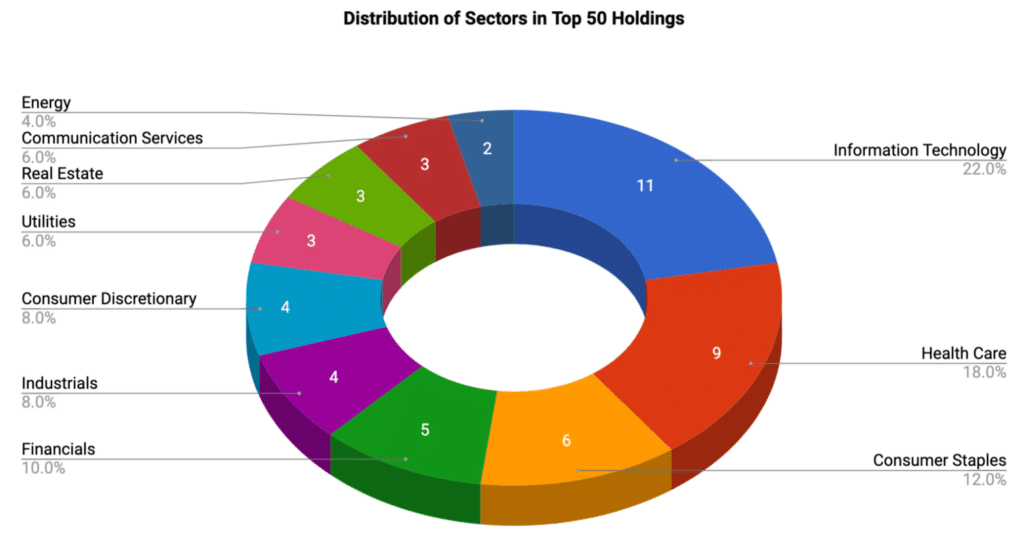 Stock market sectors distribution