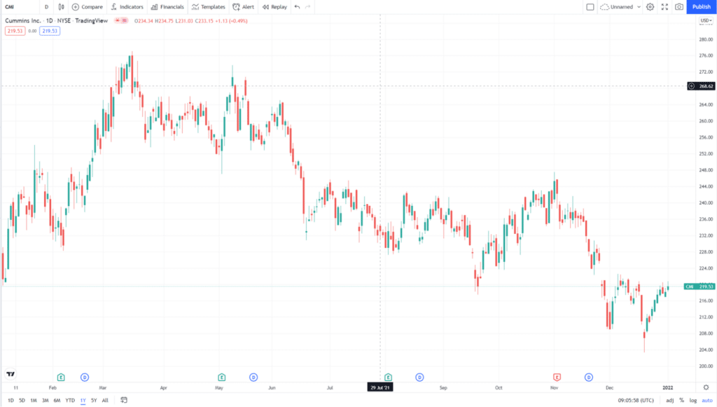 Cummins stock 1Y price chart