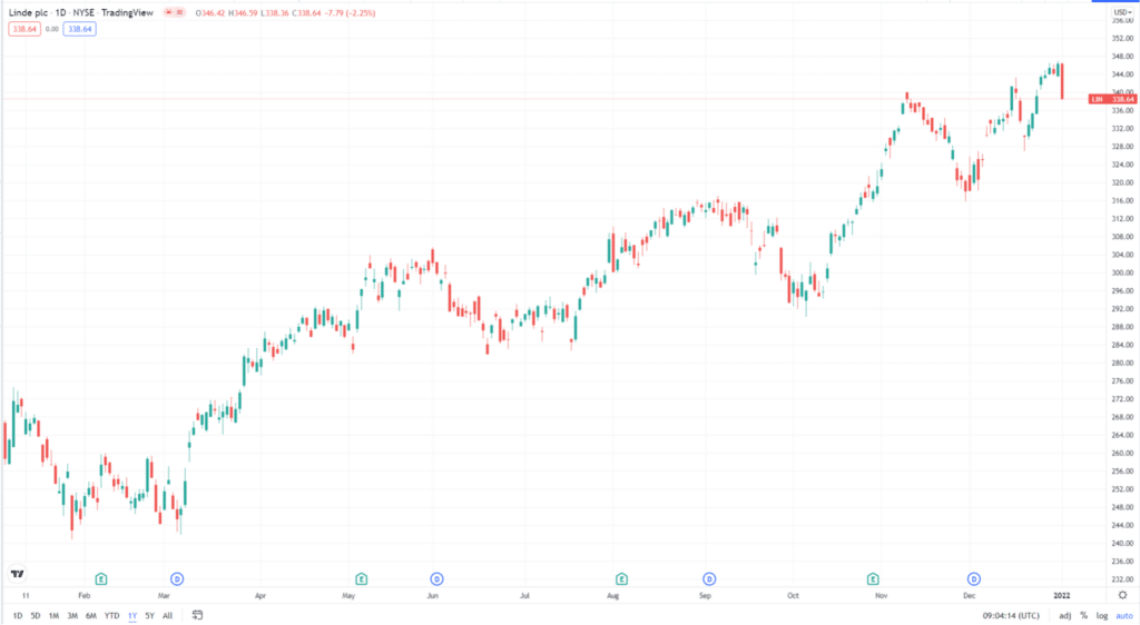 Linde stock 1Y price chart