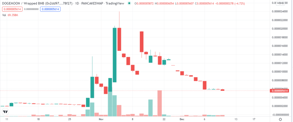 Dogemoon price chart