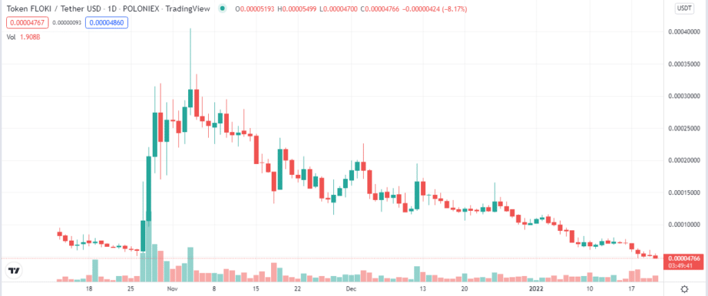 Floki-Inu price chart