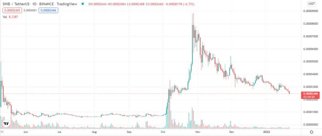 Shiba Inu price chart 