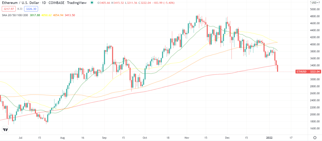 Ethereum (ETH) price chart