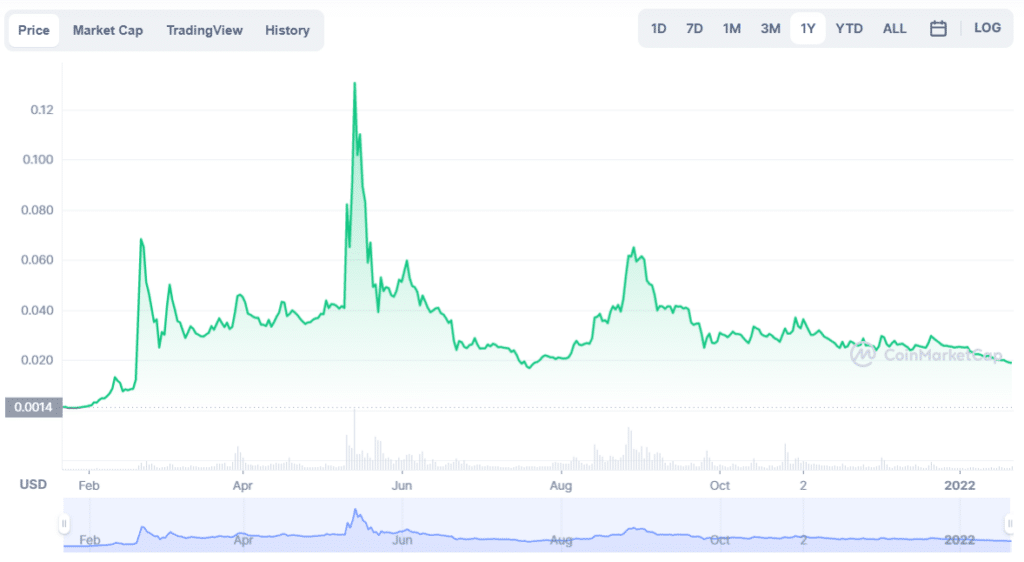 TPT 1Y price chart 