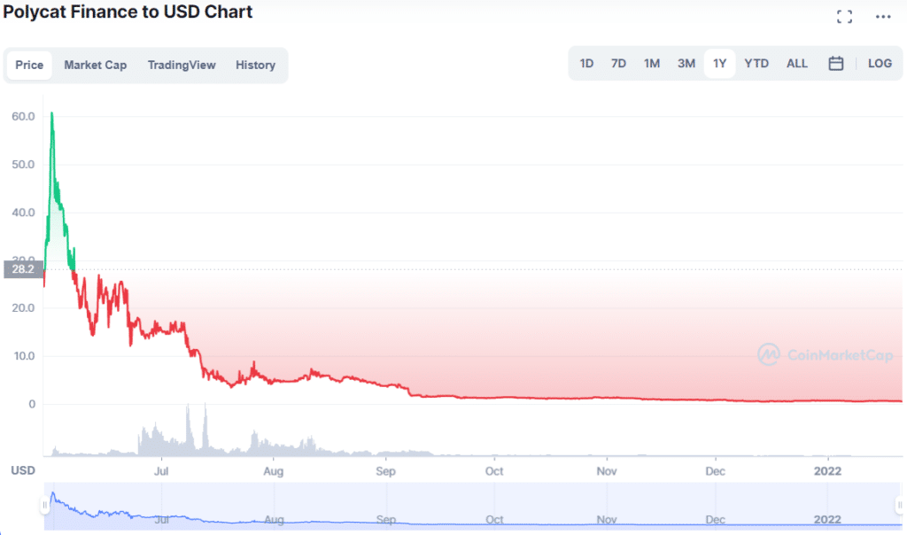 Polycat price chart 