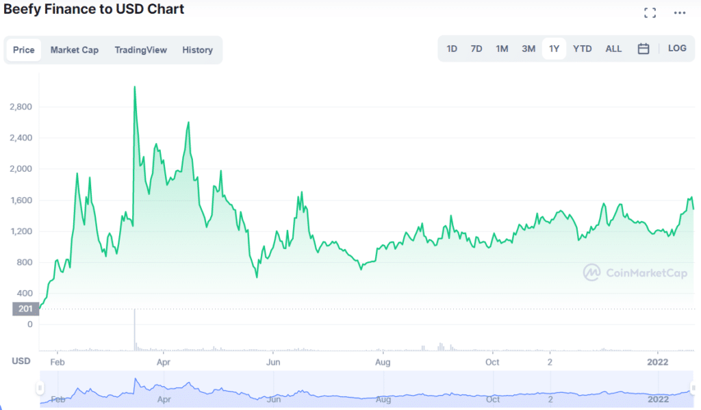 BIFI 1Y price chart 