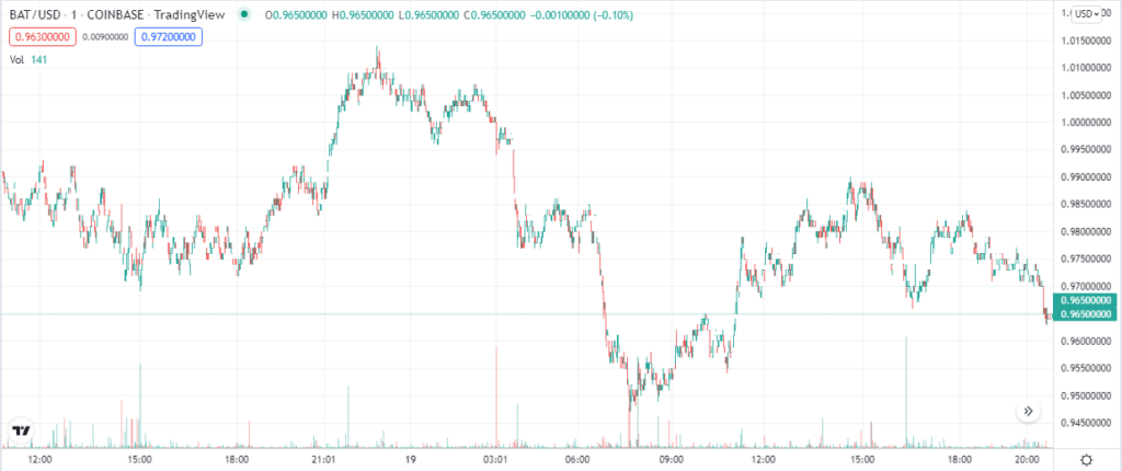 BAT 1-year price chart