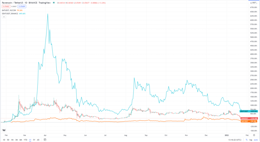 RVN, BAT, DENT cryptos 1-year price chart 