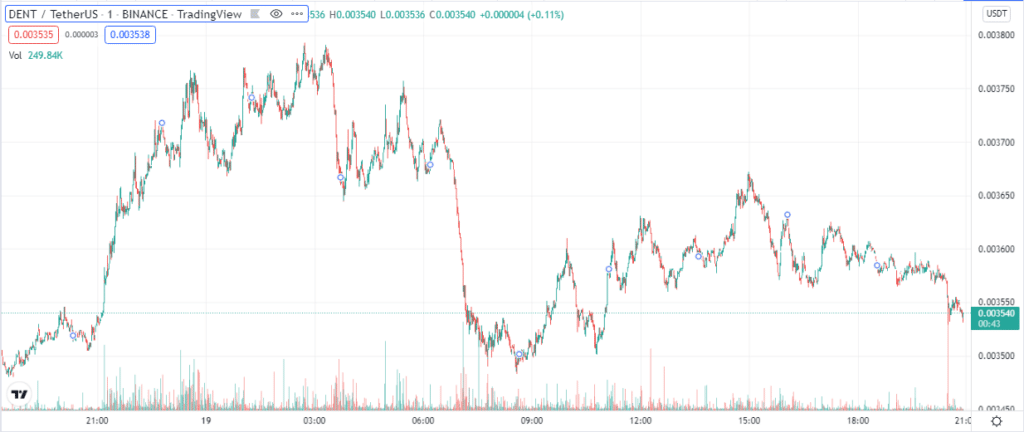 DENT 1-year price chart