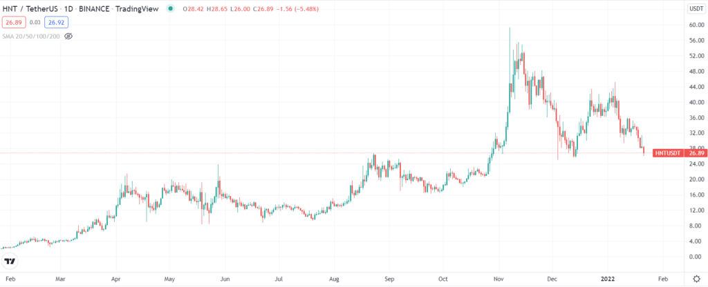 HNT 1Y price chart 