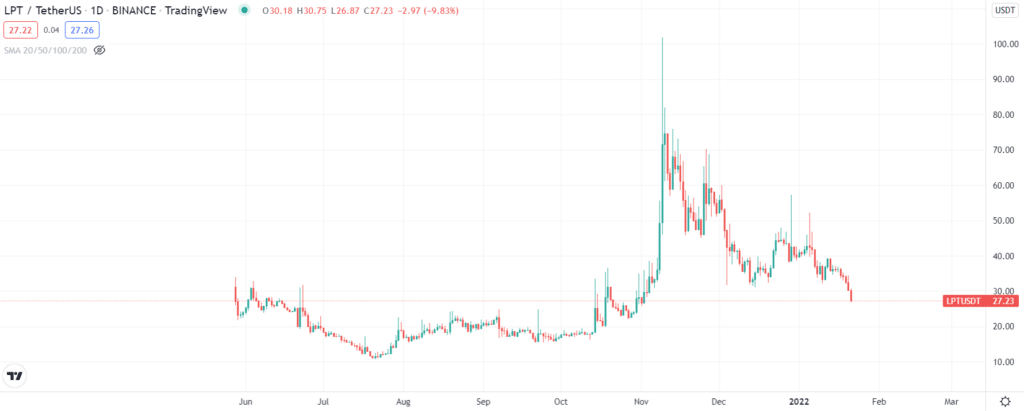 LPT  1Y price chart 