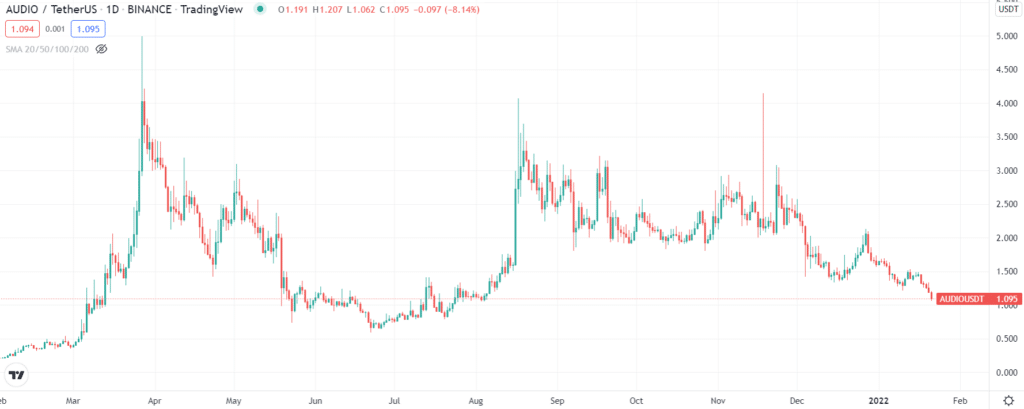 AUDIO 1Y price chart 