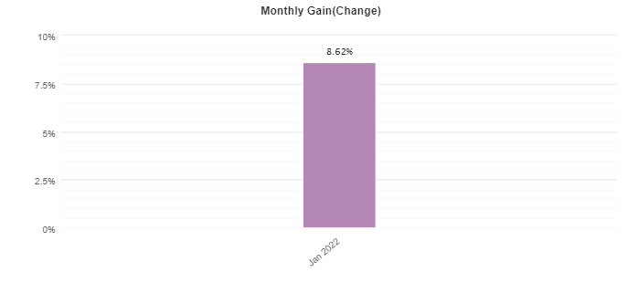 WrenFX monthly profits