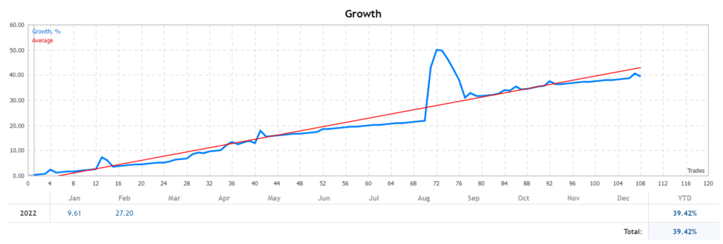 Advanced Hedge growth chart