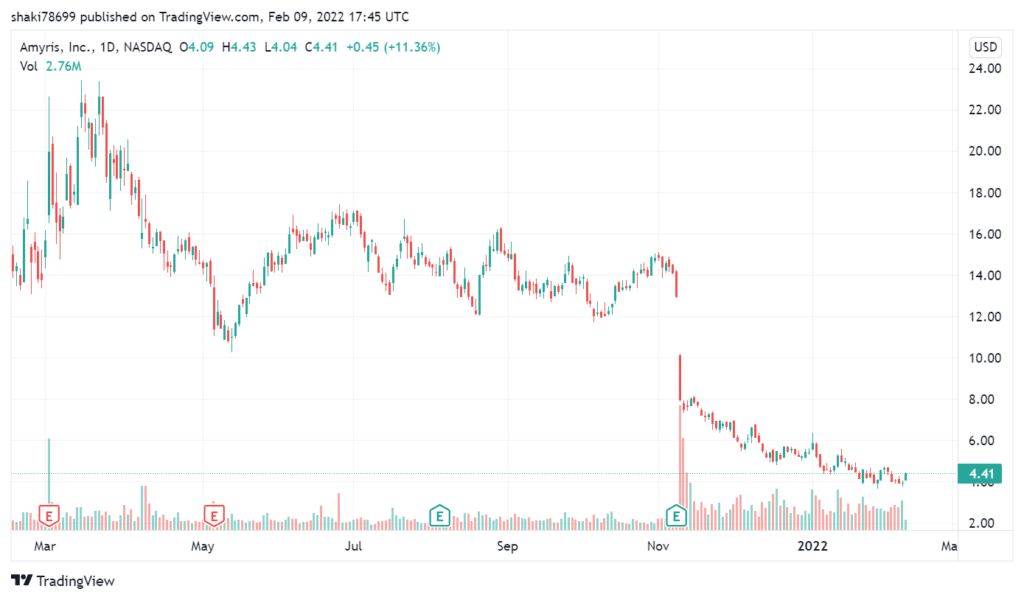 AMRS 1-year price chart