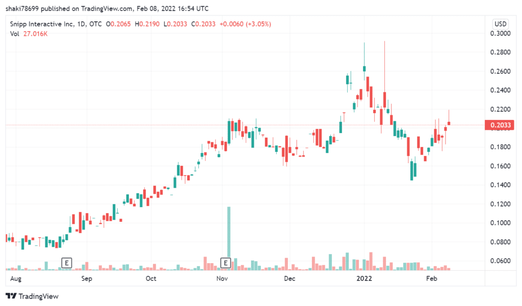 SNIPF 1-year price chart