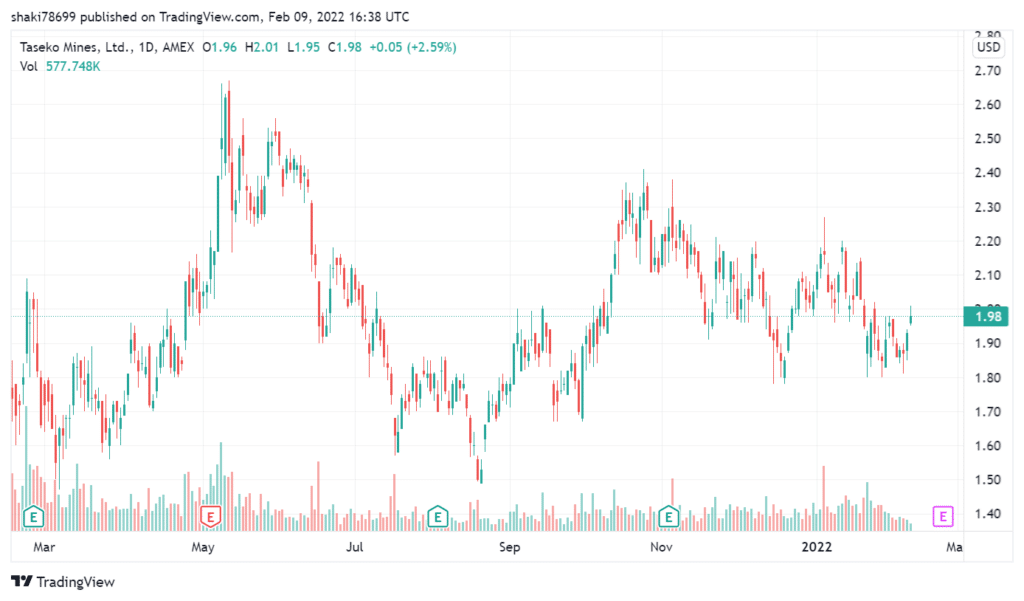 TGB 1-year price chart