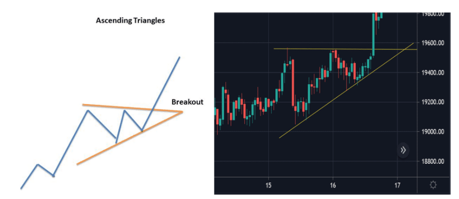 Ascending Triangles