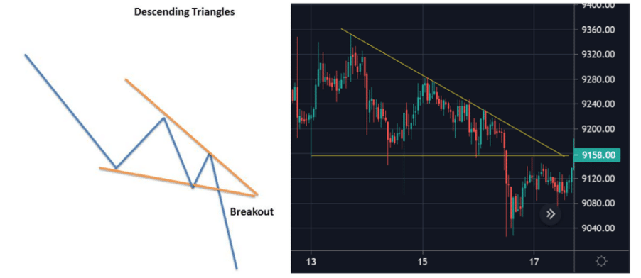 Descending Triangles