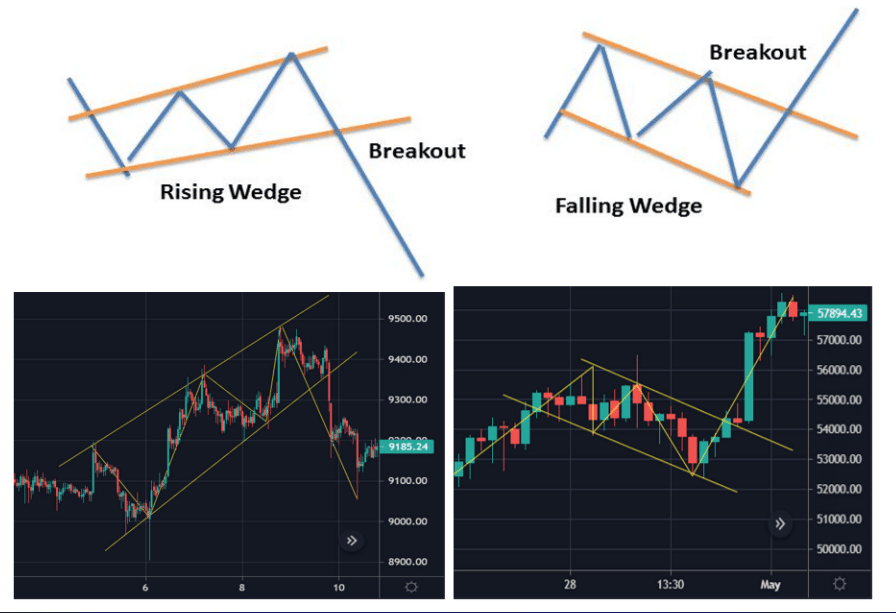 Rising and falling wedge crypto chart patterns