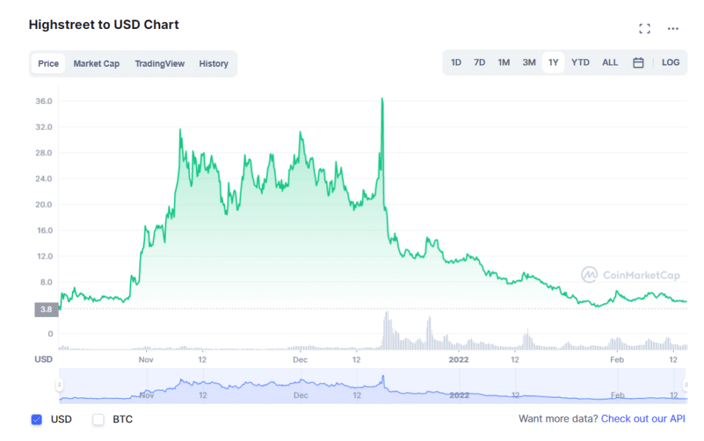 HIGH 1-year price chart