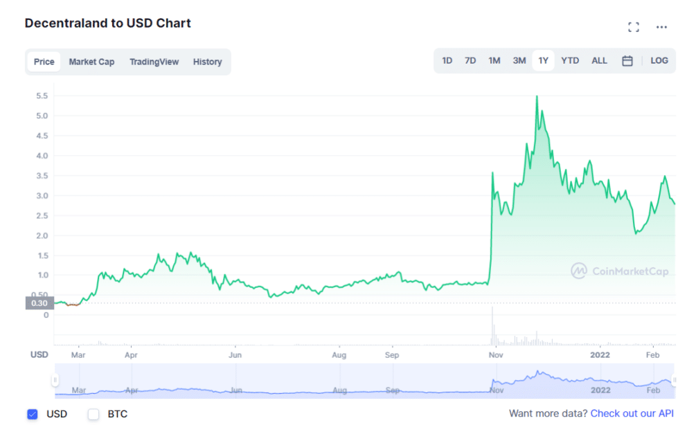 MANA 1-year price chart