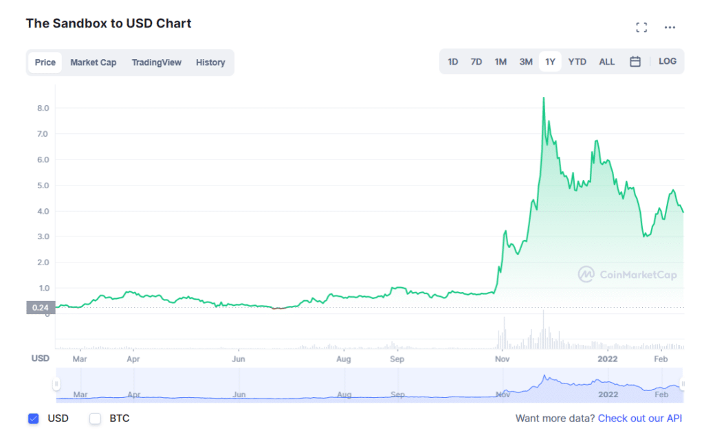 SAND 1-year price chart