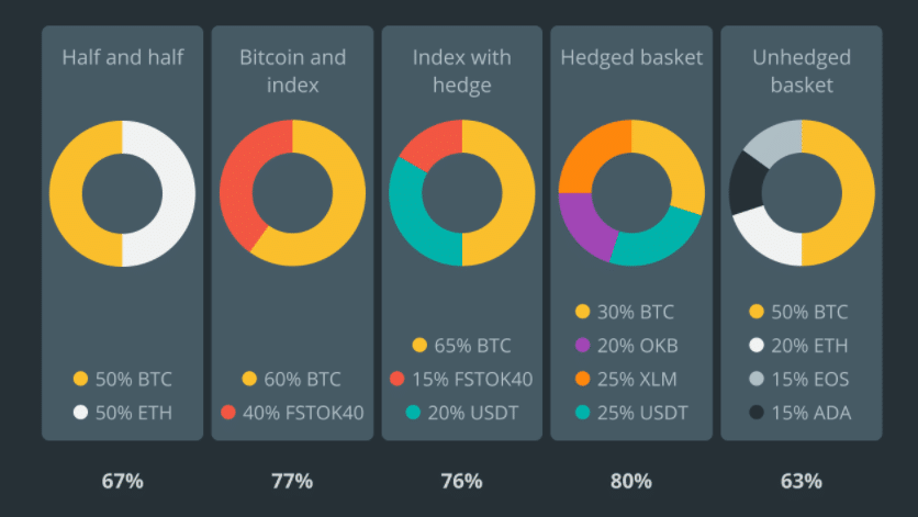 Assets allocation and risk percentage comparison 