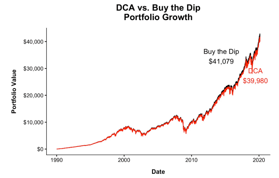 Buy the dip portfolio growth