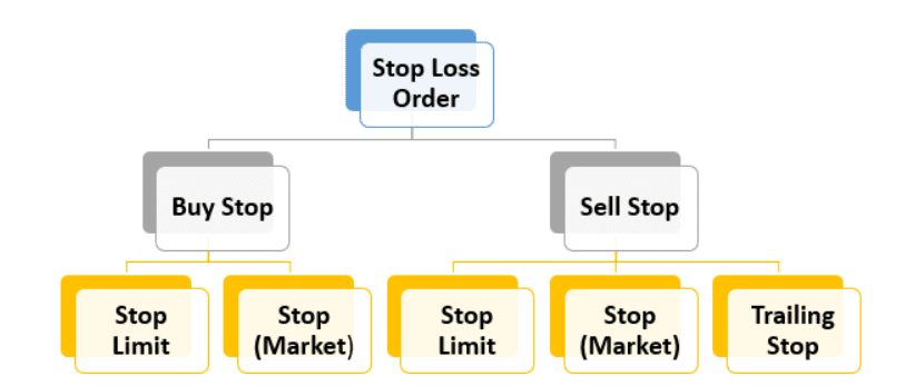 Stop-loss orders types