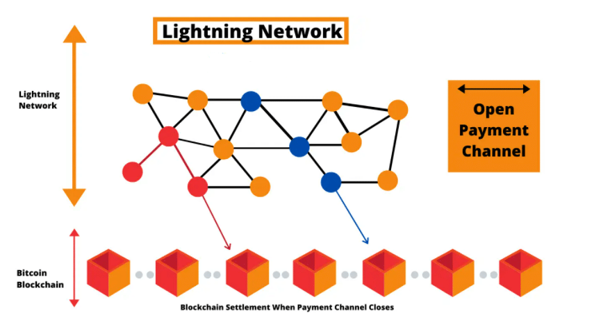 Lightning network illustration