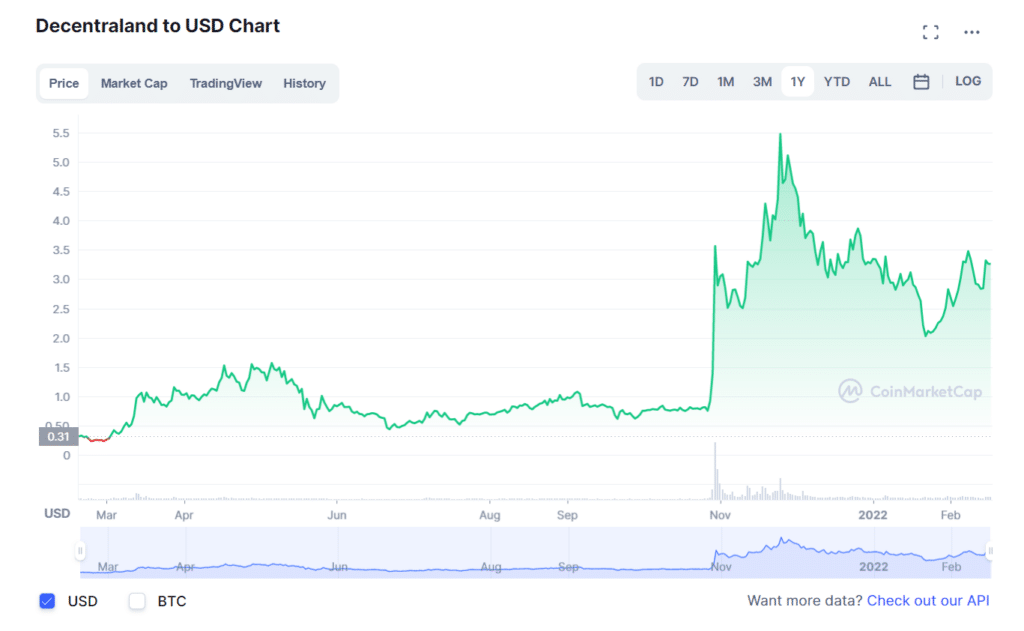 MANA 1-year price chart