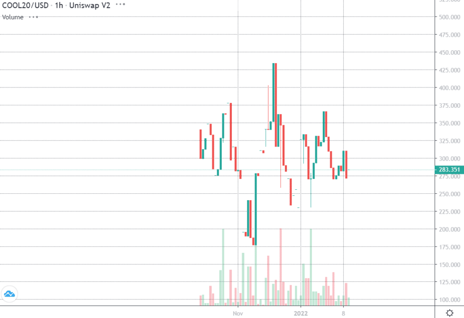 COOL20 1-year price chart