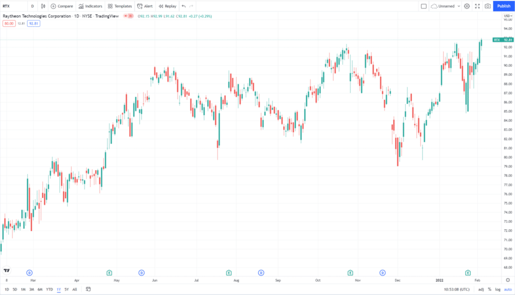 RTX 1-year price chart