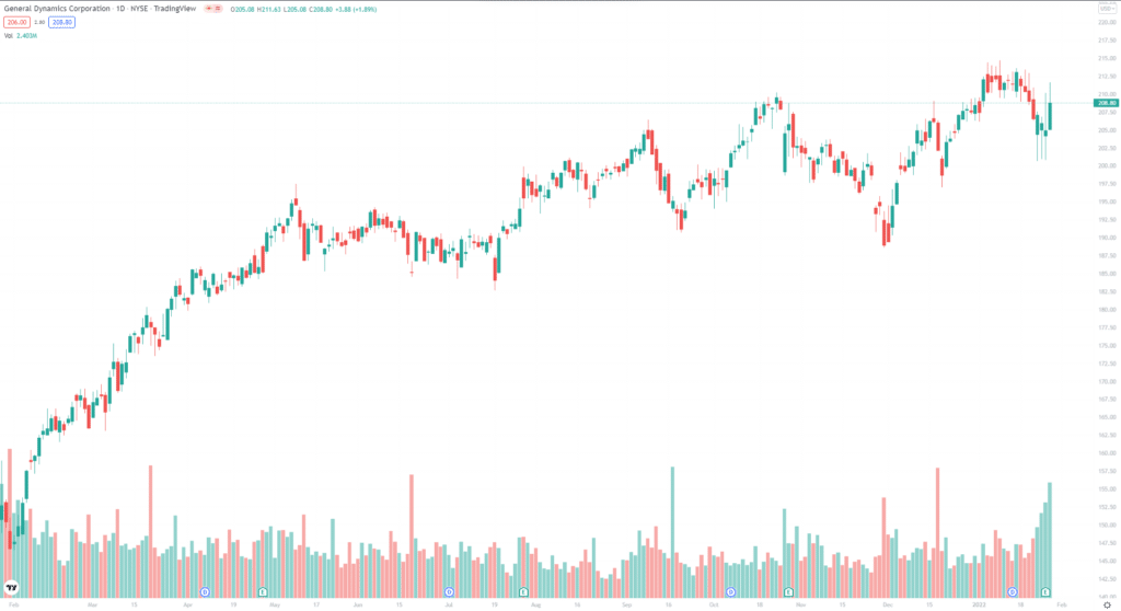 GD 1-year price chart