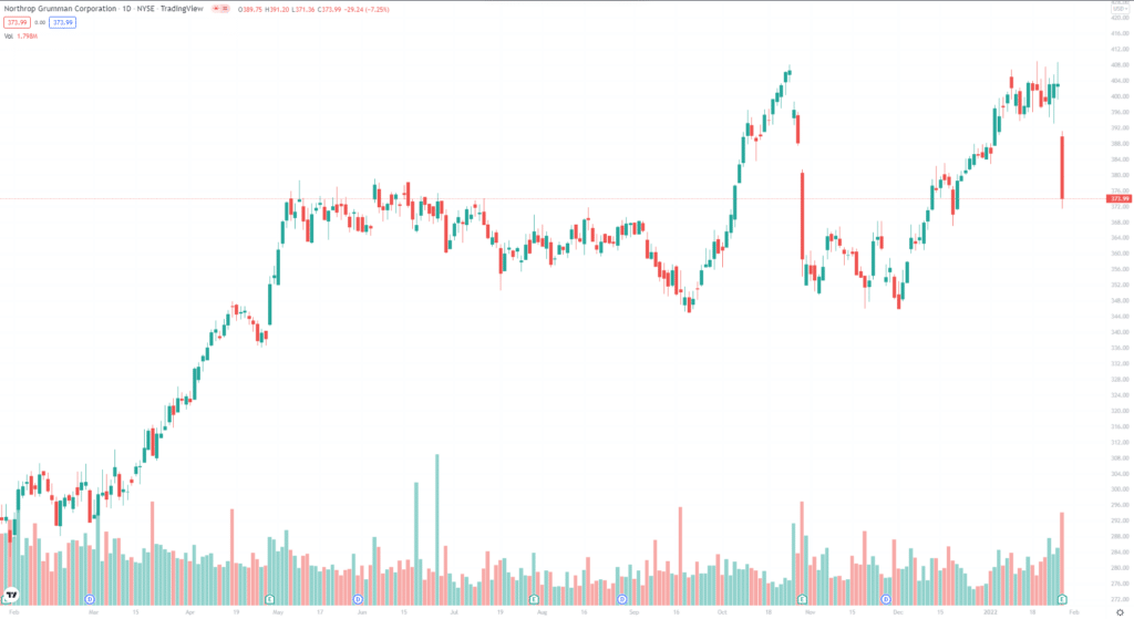 NOC 1-year price chart