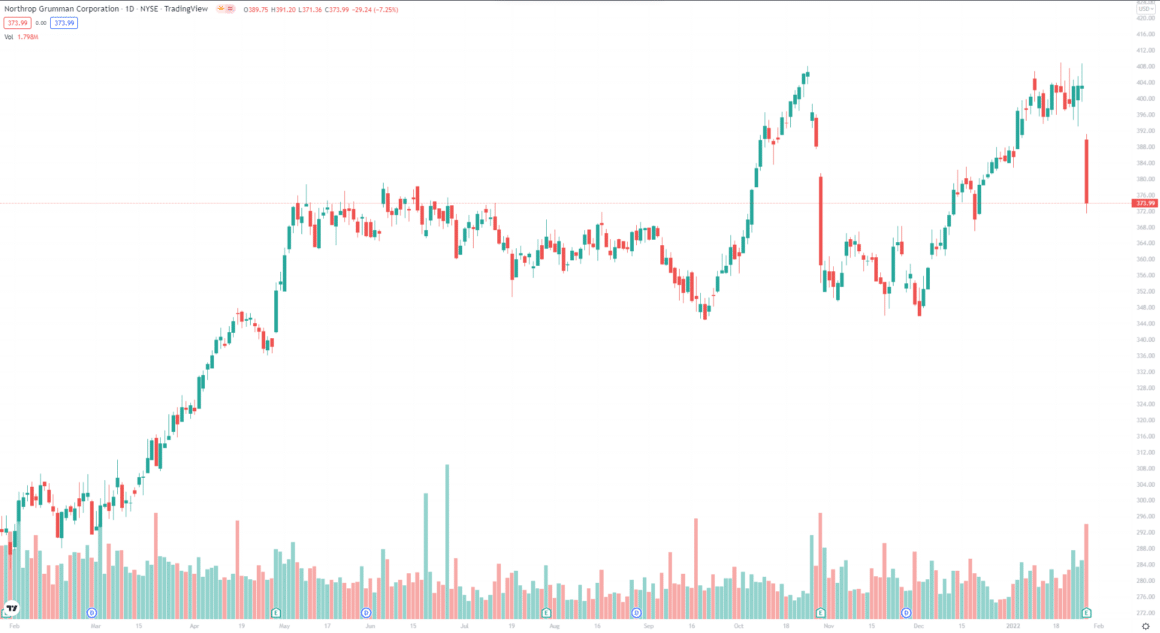 Top 3 Aerospace And Defense Stocks: Best To Pick Up And Skyrocket ...