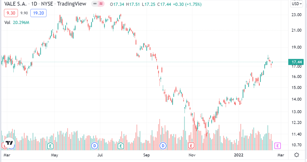 VALE 1-year price change 