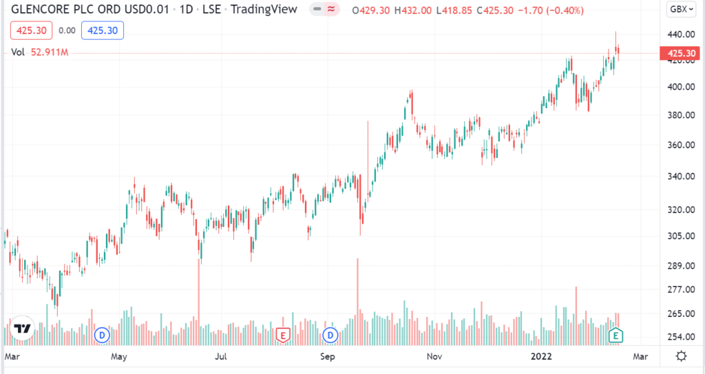 GLEN.L 1-year price change 