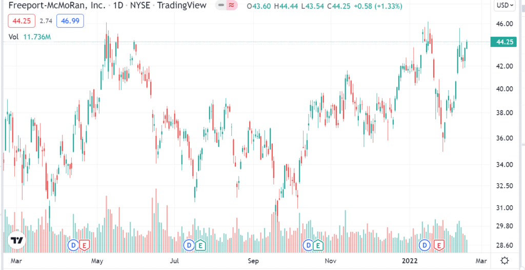 FCX 1-year price change 