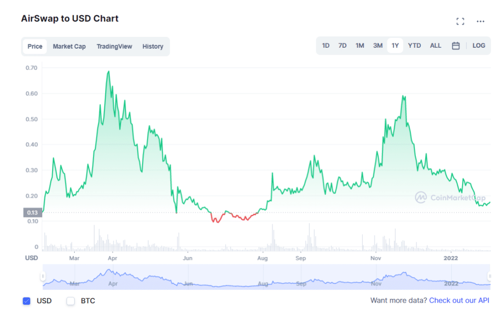 AST 1-year price trend chart