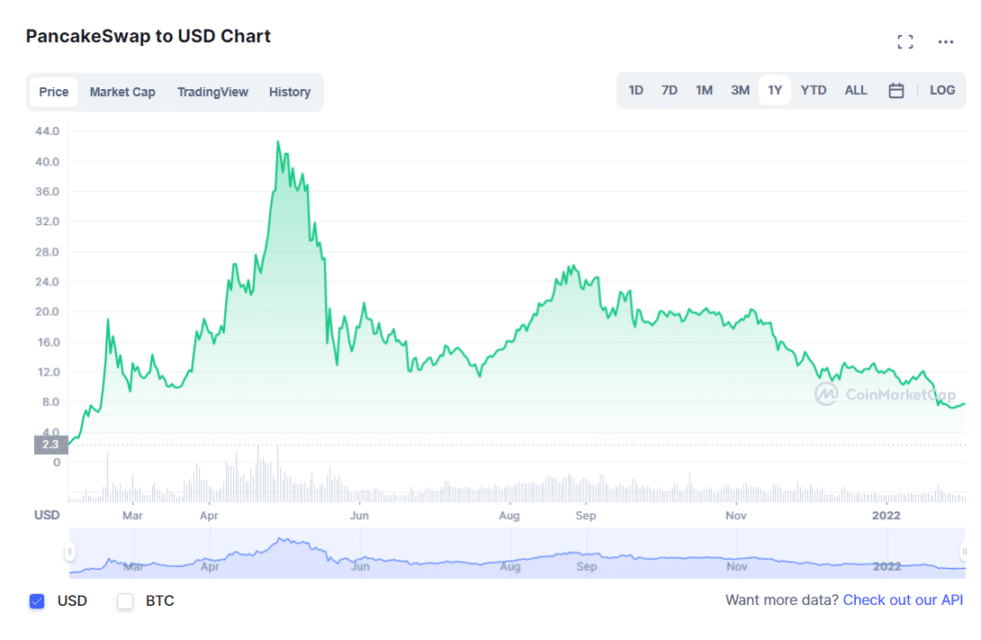 CAKE 1-year price trend chart