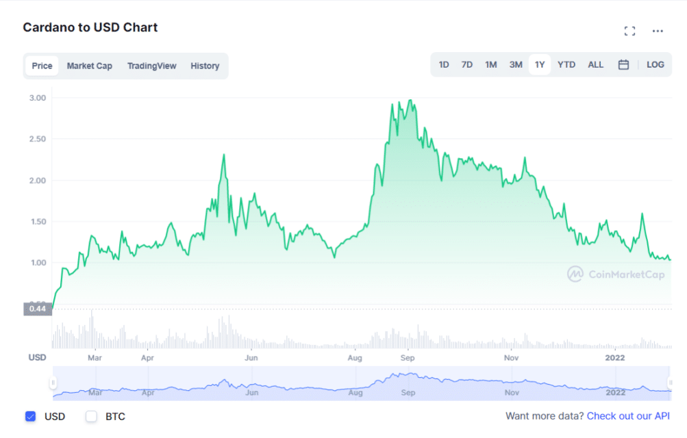 ADA 1-year price trend chart